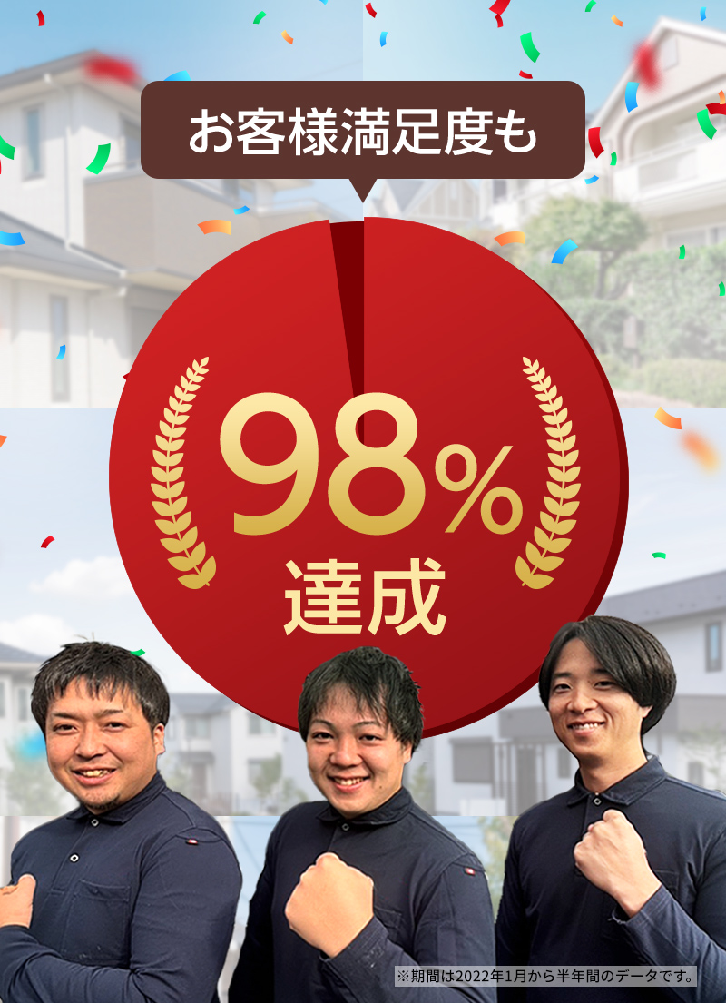 お客様満足度も98％達成
