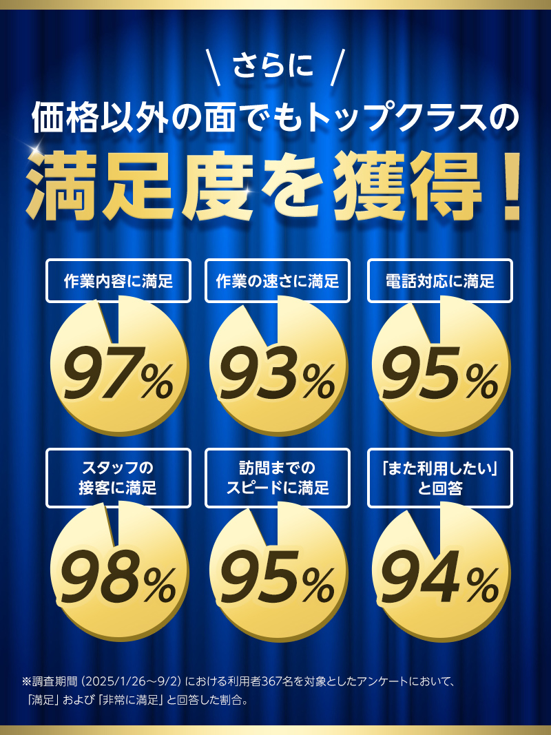 トップクラスの満足度を獲得！
